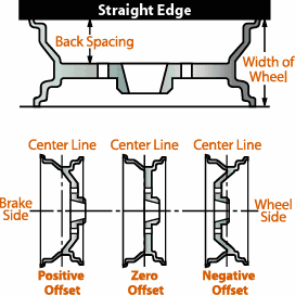 Wheel Offset